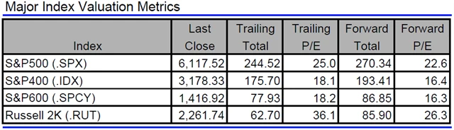 USA - valuace indexů