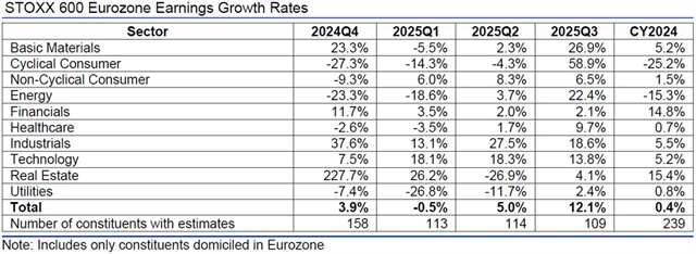 Evropa - zisky, přehled