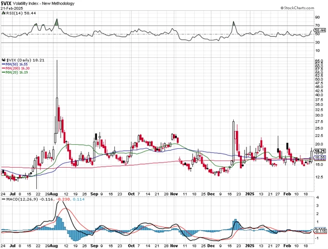 VIX - technická analýza (21. 2. 2025)