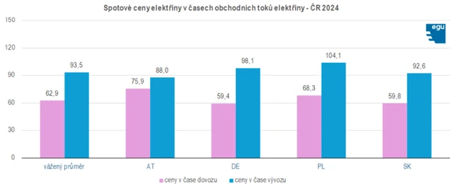 Spotové ceny elektřiny v době obchodních toků