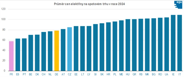 Průměrné spotové ceny elektřiny v roce 2024