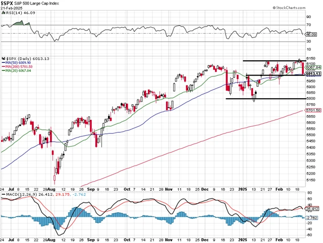 S&P 500 - technická analýza (21. 2. 2025)