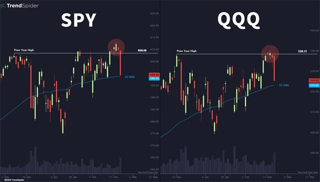 SPY a QQQ - past na býky