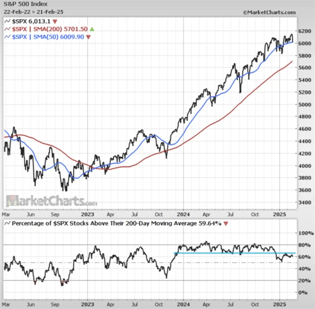 S&P 500 a podíl titulů nad 200denním průměrem