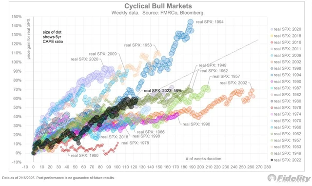 S&P 500 - cyklické býčí trendy