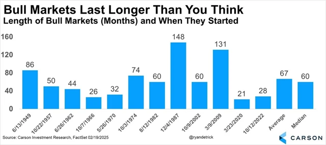 S&P 500 - délka býčích trendů