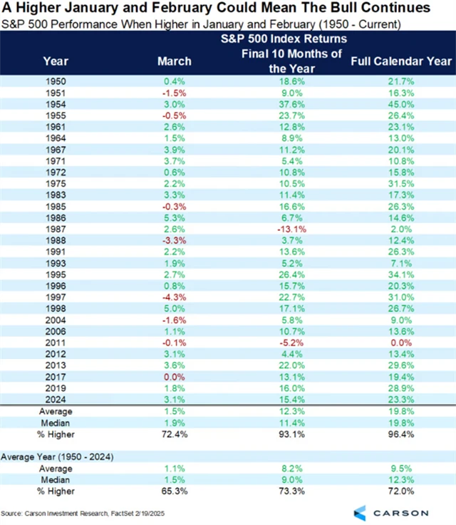S&P 500 - výkonnost po růstu v lednu i únoru