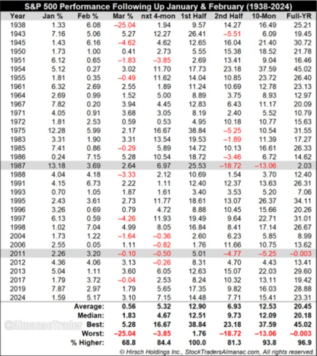 S&P 500 - výkonnost po růstu v lednu i únoru AlmanacTrader