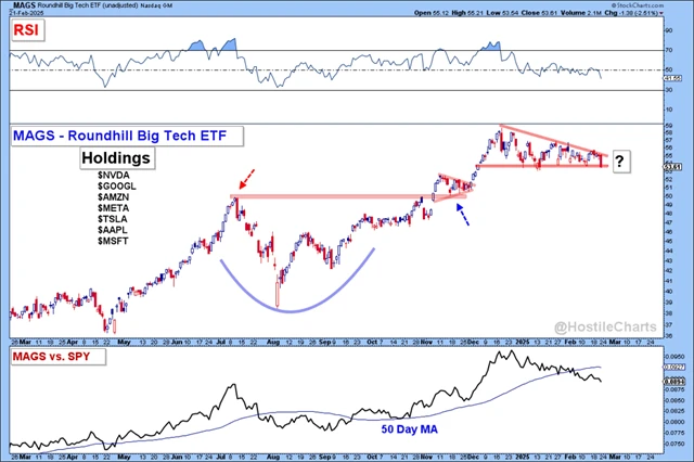 MAGS - technická analýza