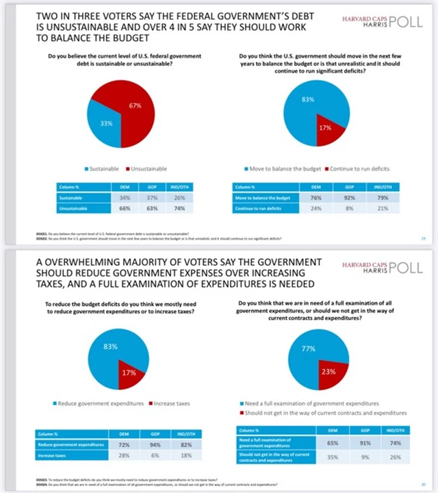 zdroj: Harvard CAPS / Harris Poll