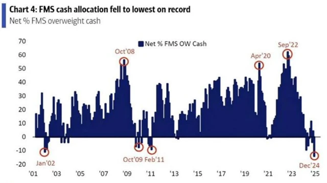 BoA FMS únor 2025 - celková hotovostní pozice
