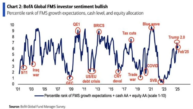 BoA FMS únor 2025 - celková nálada