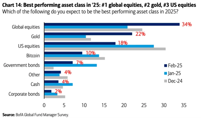 BoA FMS únor 2025 - americké akcie ztrácejí na oblibě na úkor světových akcií a zlata