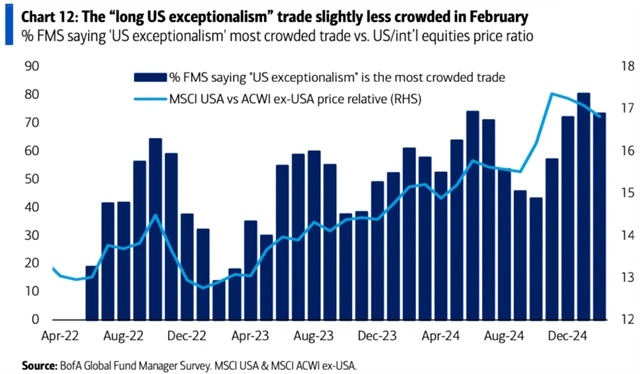 BoA FMS únor 2025 - sázka na výjimečnost USA je podle manažerů o něco méně dominantním obchodem