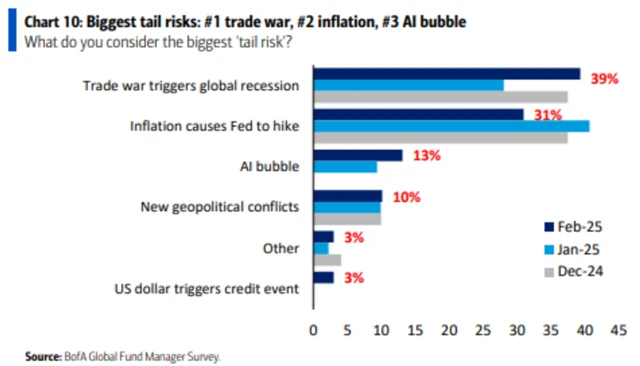 BoA FMS únor 2025 - největší okrajová rizika