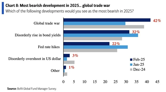 BoA FMS únor 2025 - události s medvědím potenciálem