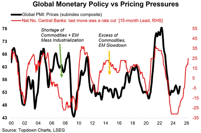 zdroj: Topdown Charts