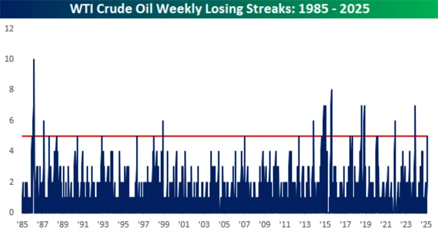 Ropa WTI - série týdenních poklesů ceny