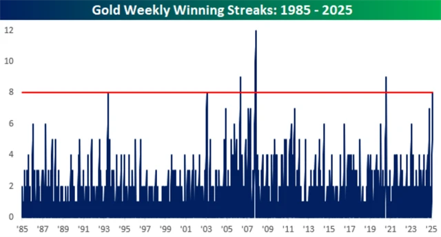 Zlato - série týdenních růstů ceny