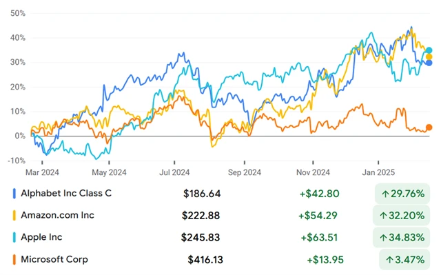 Alphabet, Amazon, Apple, Microsoft