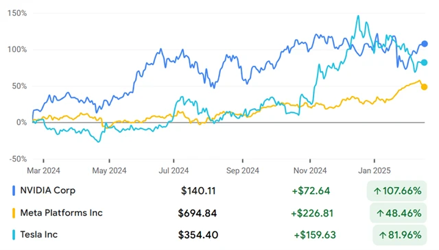 NVIDIA, Meta Platforms, Tesla