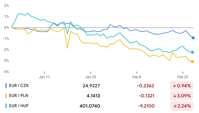 Měny středoevropských zemí posilují vůči euru