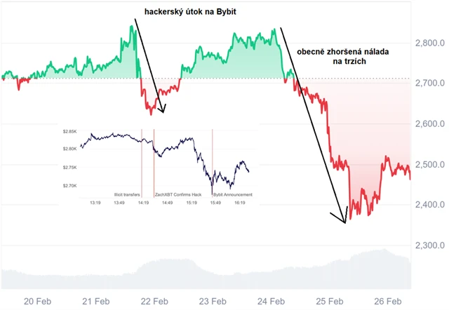 Ether - vývoj ceny v období okolo útoku na Bybit