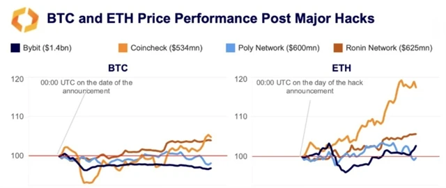 Vývoj cen etheru a bitcoinu po předchozích velkých hackerských útocích