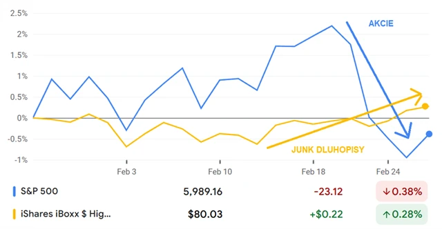S&P 500 vs. iShares iBoxx $ High Yield Corporate Bond ETF