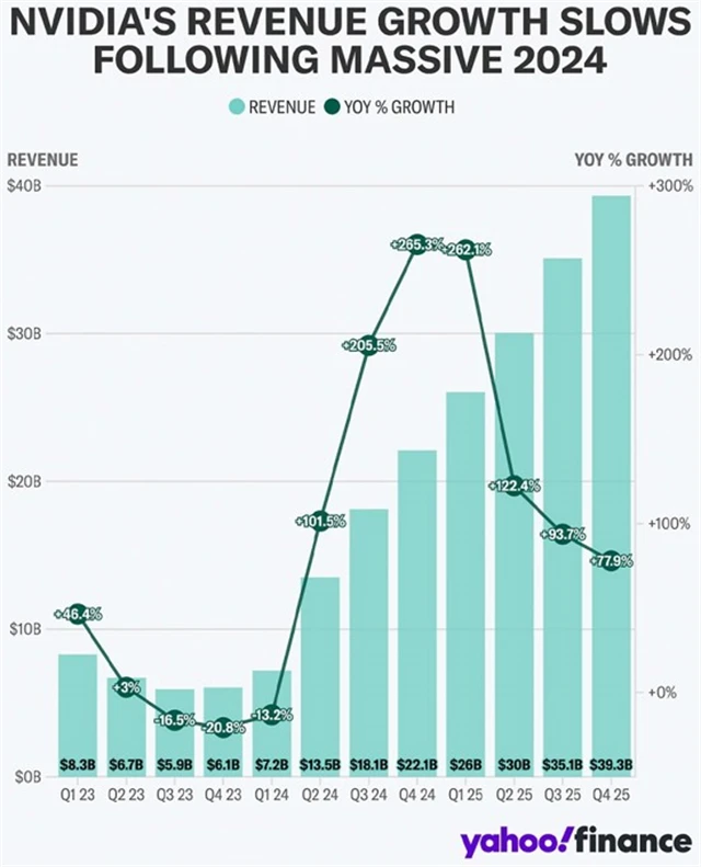 NVIDIA - vývoj tržeb, zdroj: Yahoo! Finance