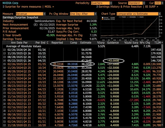 NVIDIA - očekávané a reportované tržby, zdroj: Bloomberg
