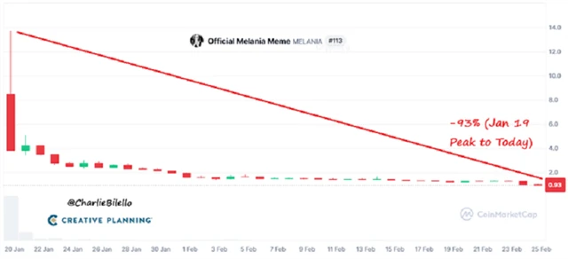 zdroj: X/charliebilello
