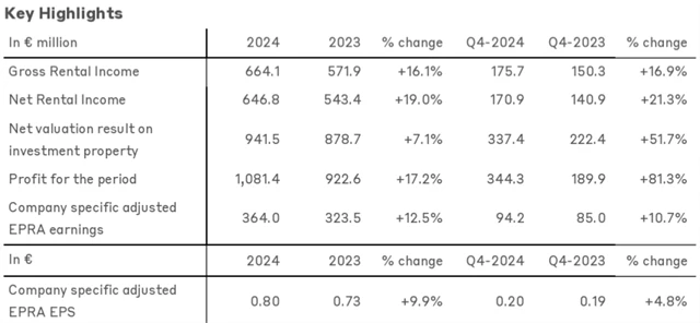 CTP - hospodářské výsledky, zdroj: CTP