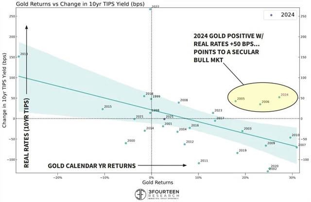 Zlato vs. výnosy TIPS