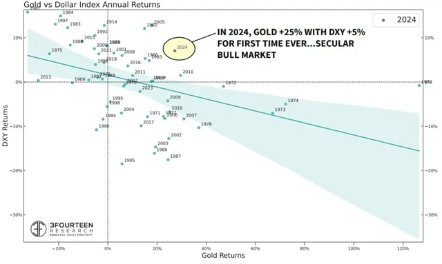 Zlato vs. americký dolar