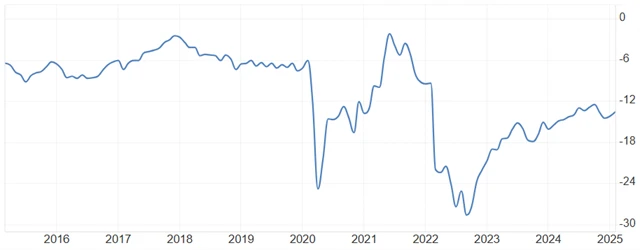 Eurozóna - index spotřebitelské důvěry od Evropské komise, zdroj: tradingeconomics.com