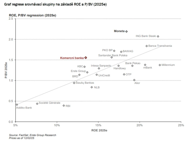 Komerční banka - sektorové srovnání regrese ROE a P/BV