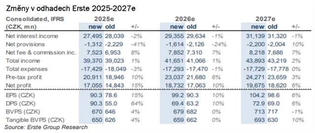 Komerční banka - změny odhadů výsledků hospodaření podle Erste