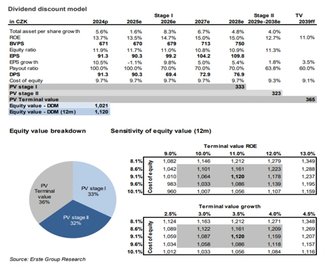 Komerční banka - dividendový diskontní model ocenění akcií