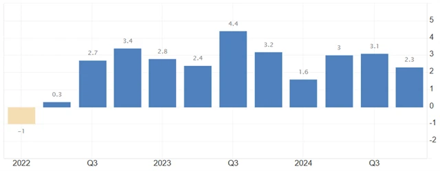 USA - anualizovaný vývoj HDP (v %), zdroj: tradingeconomics.com