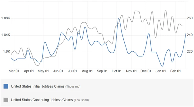 USA - týdenní počty nových a pokračujících žádostí o podporu v nezaměstnanosti (v tis.), zdroj: tradingeconomics.com