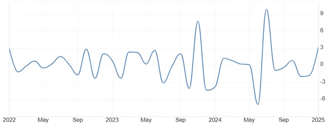 USA - objednávky zboží dlouhodobé spotřeby (meziměsíční změna v %), zdroj: tradingeconomics.com