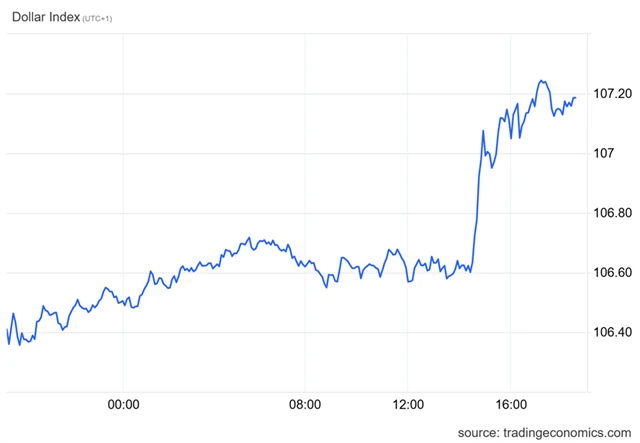 Dolarový index (27. 2 2025)