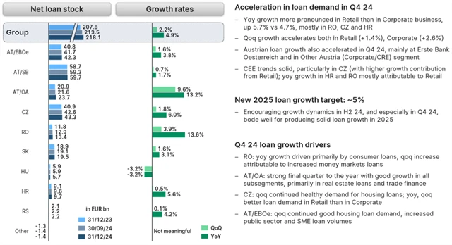 Erste Group Bank - úvěrové portfolio dle zemí, zdroj: Erste