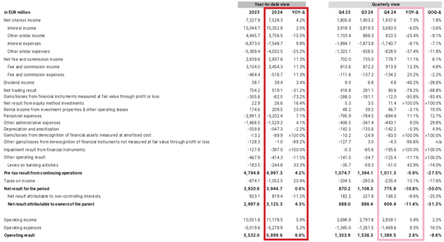 Erste Group Bank - hospodářské výsledky za 4Q2024 a celý rok 2024, zdroj: Erste