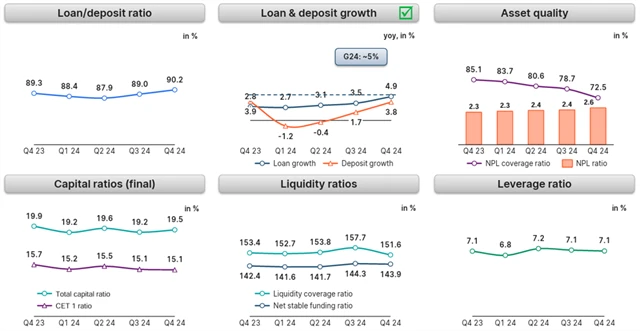 Erste Group Bank - vybrané ukazatele, zdroj: Erste