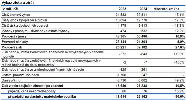 Česká spořitelna - hospodářské výsledky za rok 2024, zdroj: ČS