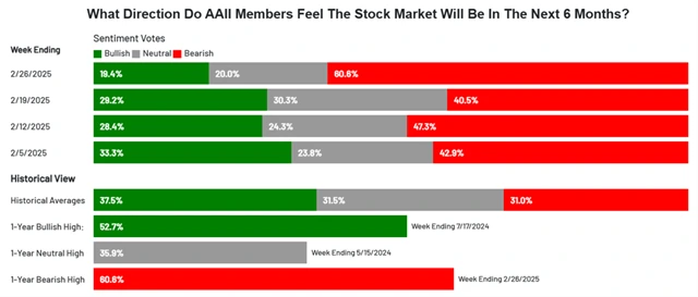 Průzkum AAII (k 26. 2. 2025)