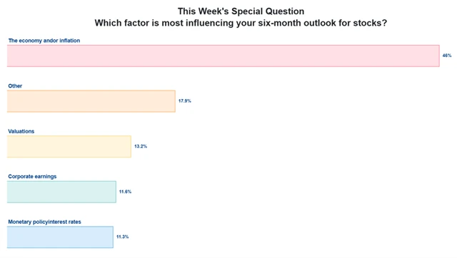 Průzkum AAII - faktory ovlivňující výhled oslovených investorů
