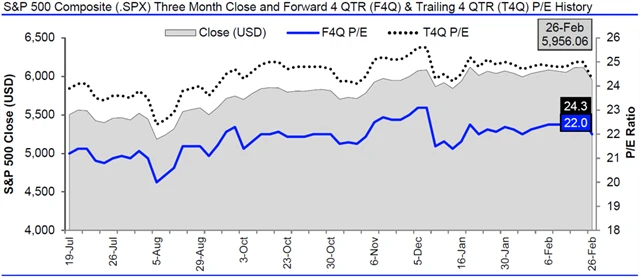 USA - valuace SPX